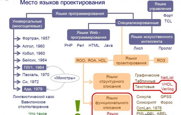 5 Место языков проектирования