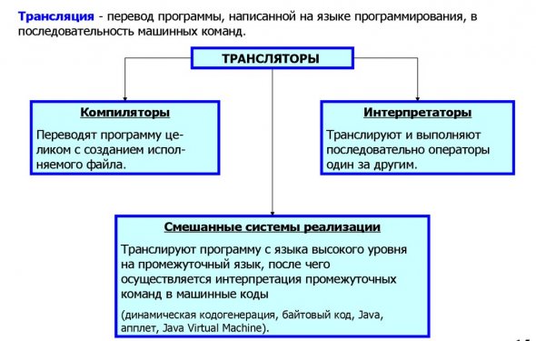 Трансляция - перевод программы