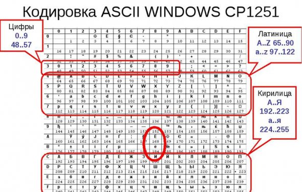 Кодировка ASCII WINDOWS CP1251
