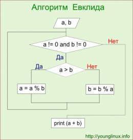 Блок-схема к алгоритму `Алгоритм Евклида`