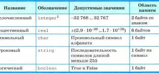 Язык Программирования Паскаль Видеоуроки 8 Класс